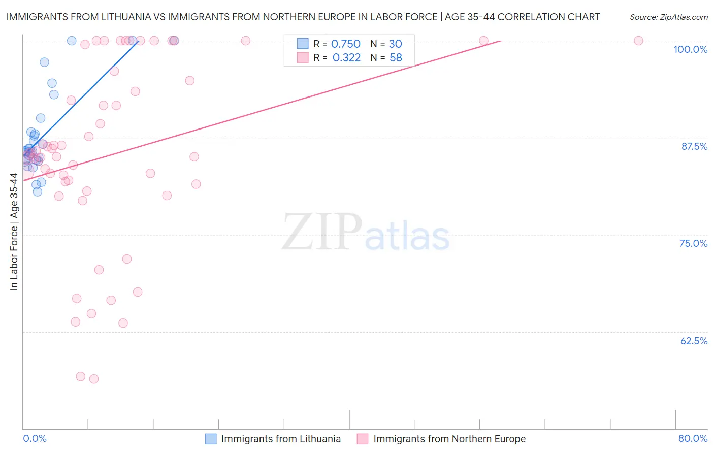 Immigrants from Lithuania vs Immigrants from Northern Europe In Labor Force | Age 35-44