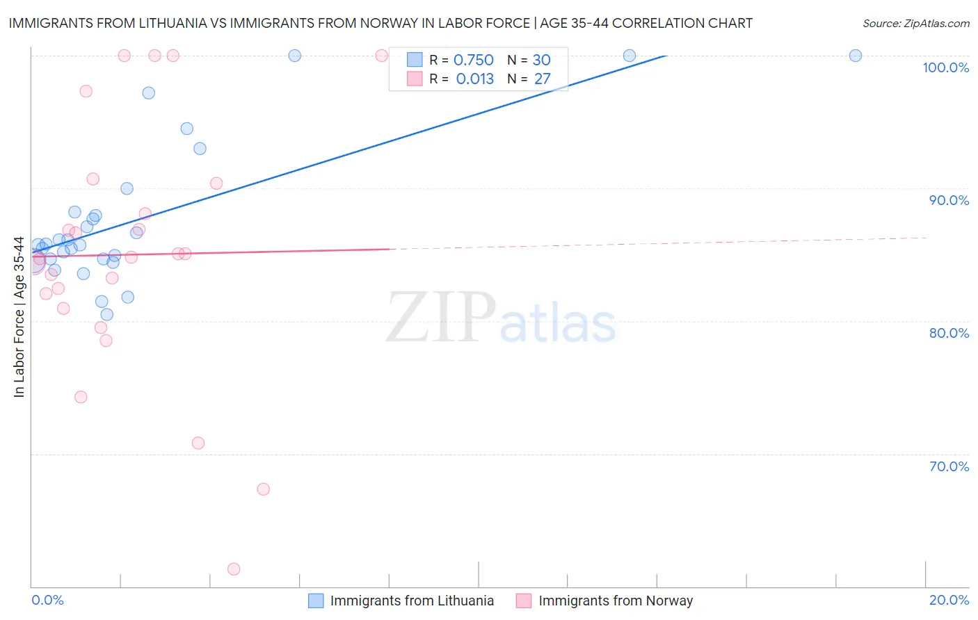 Immigrants from Lithuania vs Immigrants from Norway In Labor Force | Age 35-44