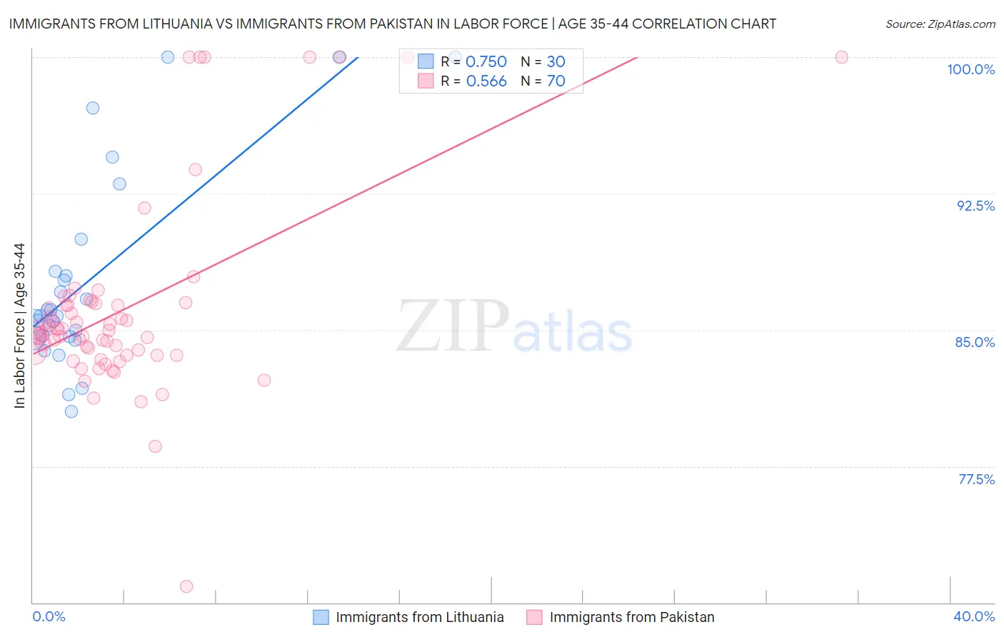 Immigrants from Lithuania vs Immigrants from Pakistan In Labor Force | Age 35-44