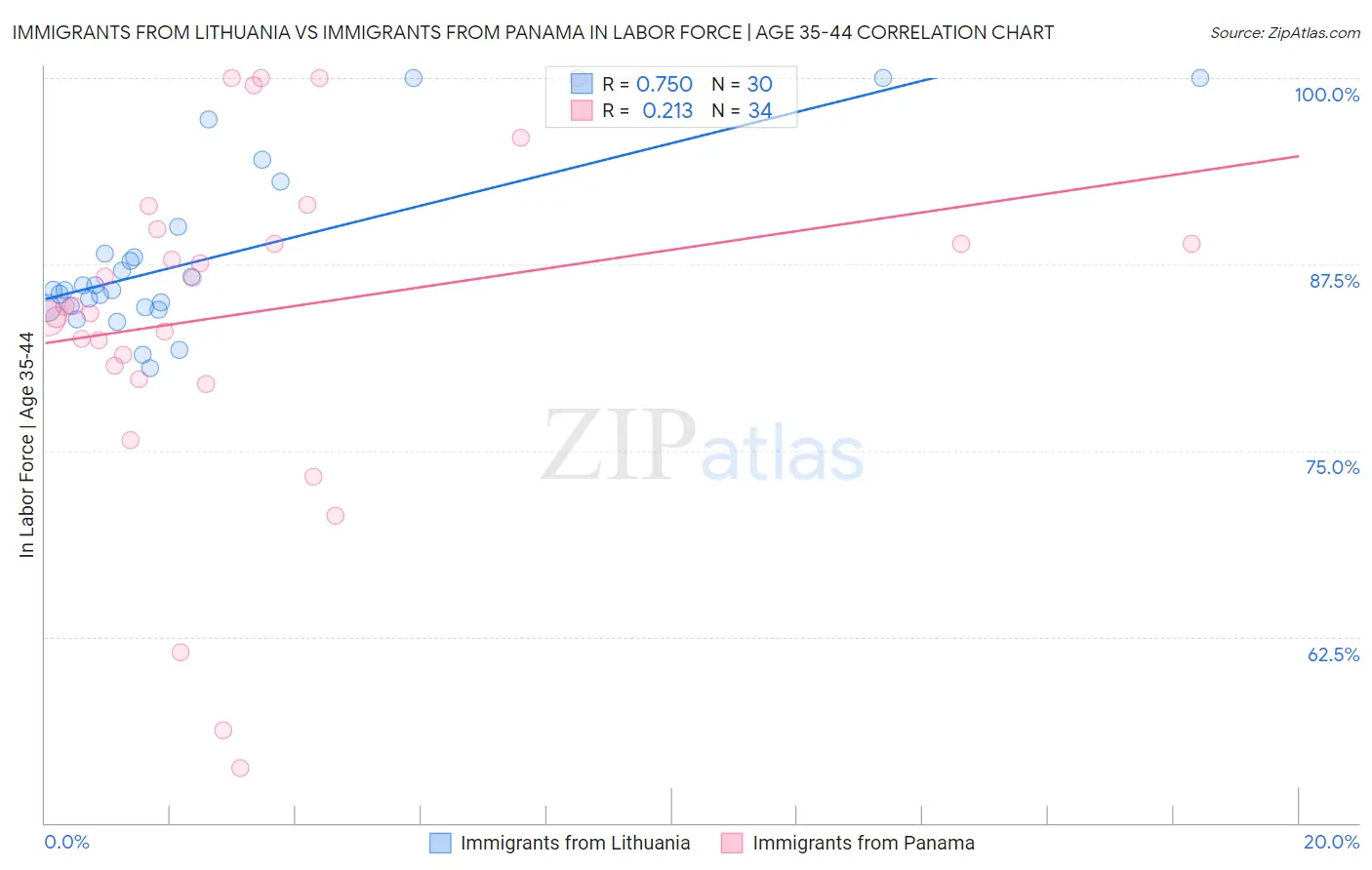 Immigrants from Lithuania vs Immigrants from Panama In Labor Force | Age 35-44