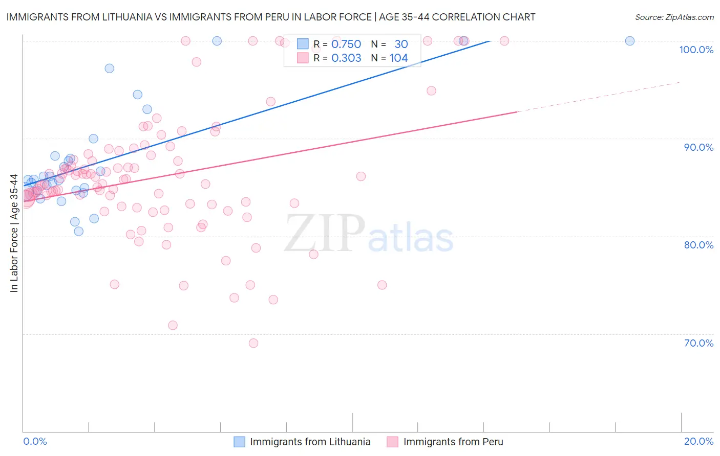 Immigrants from Lithuania vs Immigrants from Peru In Labor Force | Age 35-44