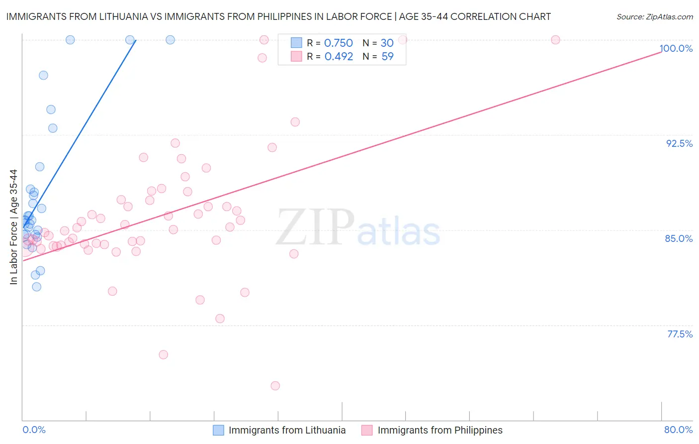 Immigrants from Lithuania vs Immigrants from Philippines In Labor Force | Age 35-44