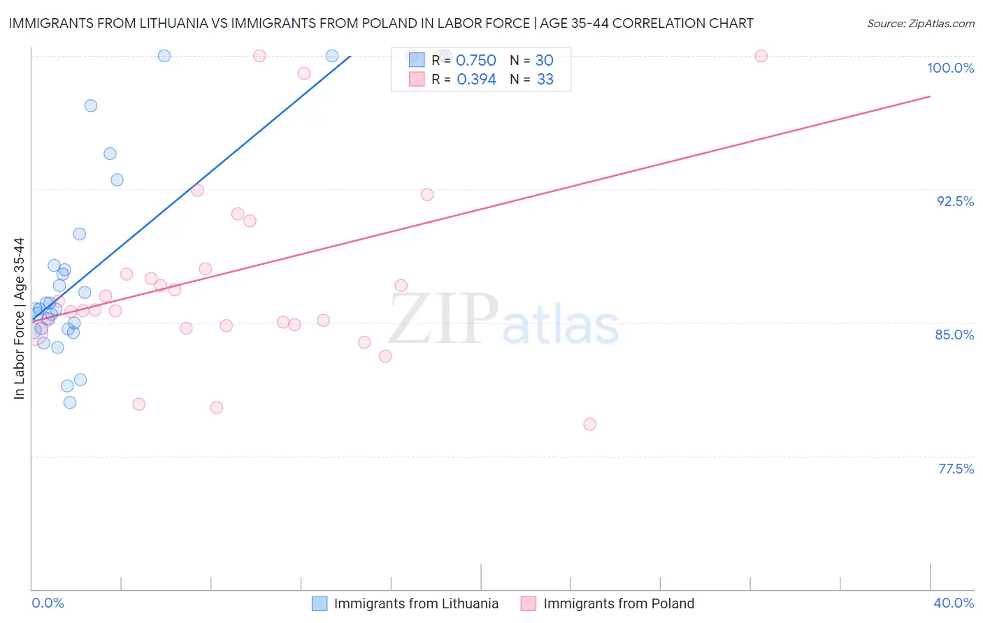 Immigrants from Lithuania vs Immigrants from Poland In Labor Force | Age 35-44