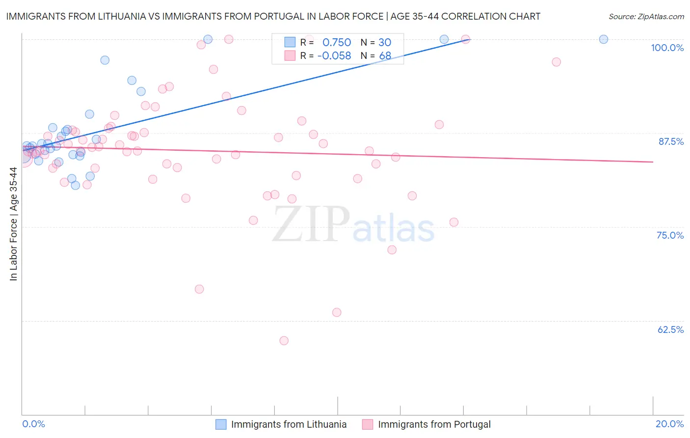 Immigrants from Lithuania vs Immigrants from Portugal In Labor Force | Age 35-44