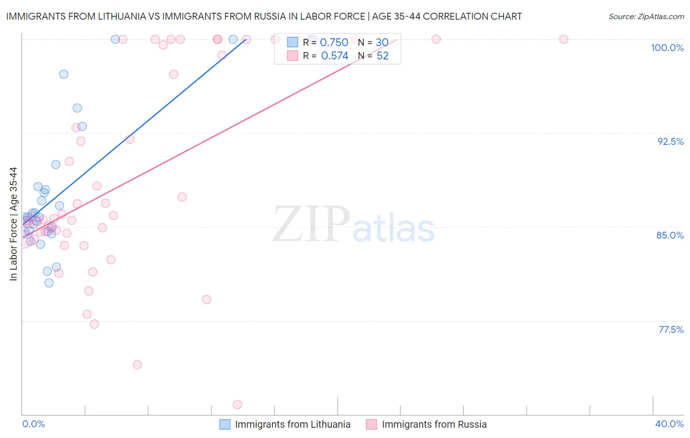 Immigrants from Lithuania vs Immigrants from Russia In Labor Force | Age 35-44