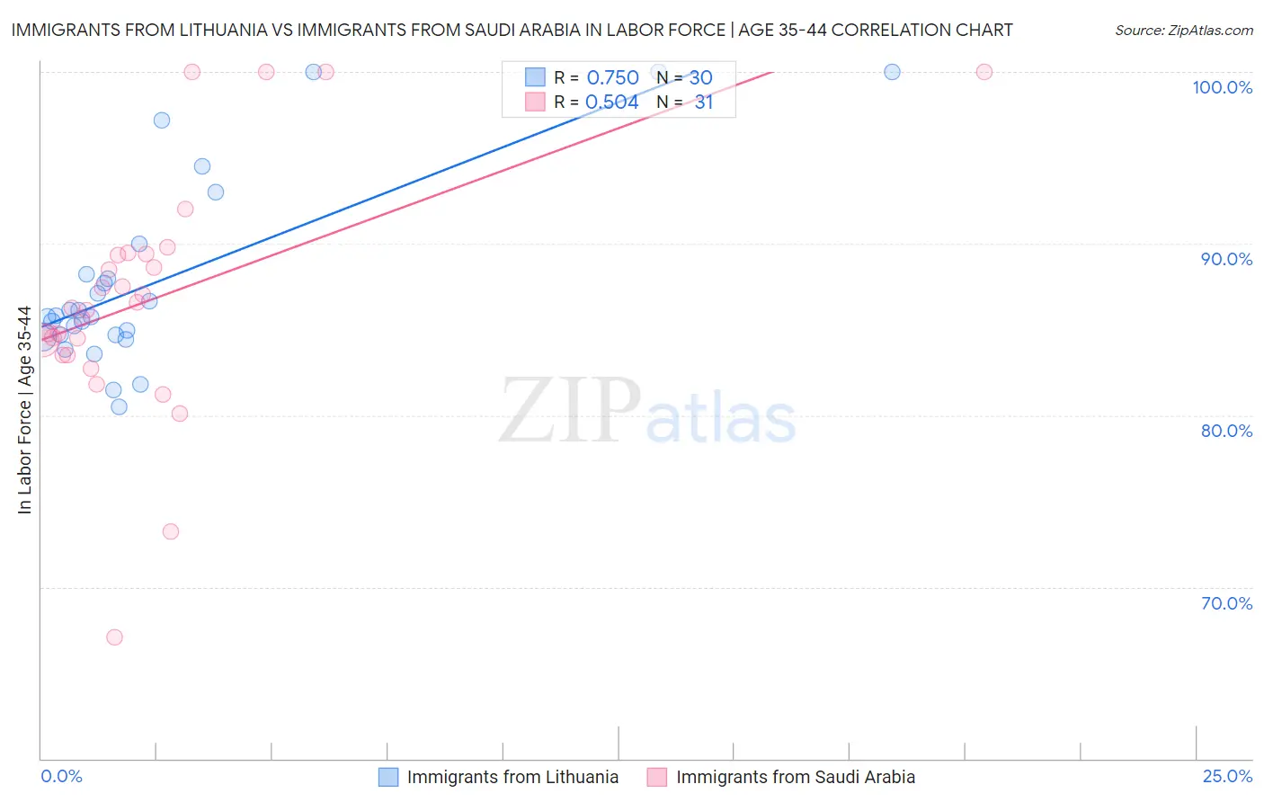 Immigrants from Lithuania vs Immigrants from Saudi Arabia In Labor Force | Age 35-44