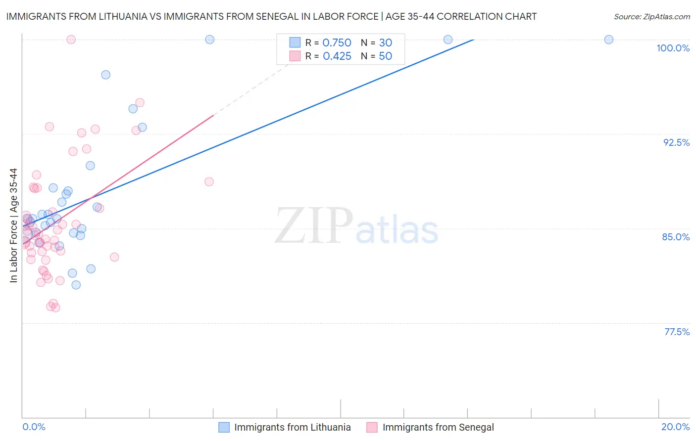Immigrants from Lithuania vs Immigrants from Senegal In Labor Force | Age 35-44