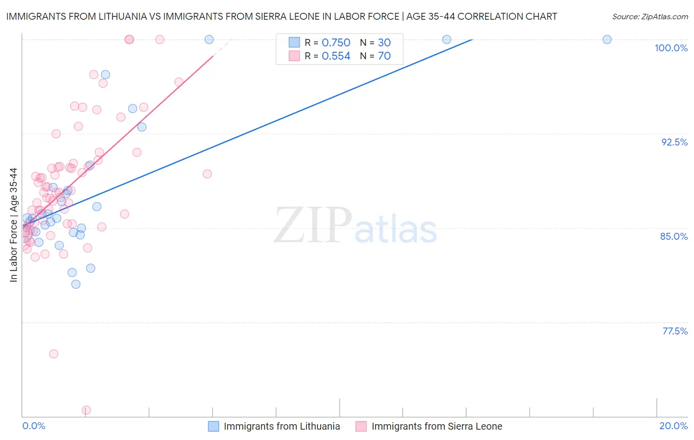 Immigrants from Lithuania vs Immigrants from Sierra Leone In Labor Force | Age 35-44