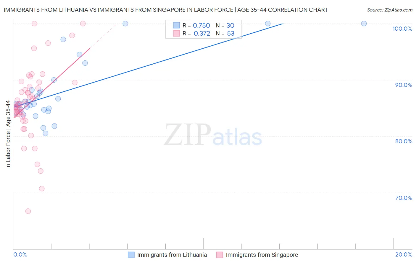 Immigrants from Lithuania vs Immigrants from Singapore In Labor Force | Age 35-44