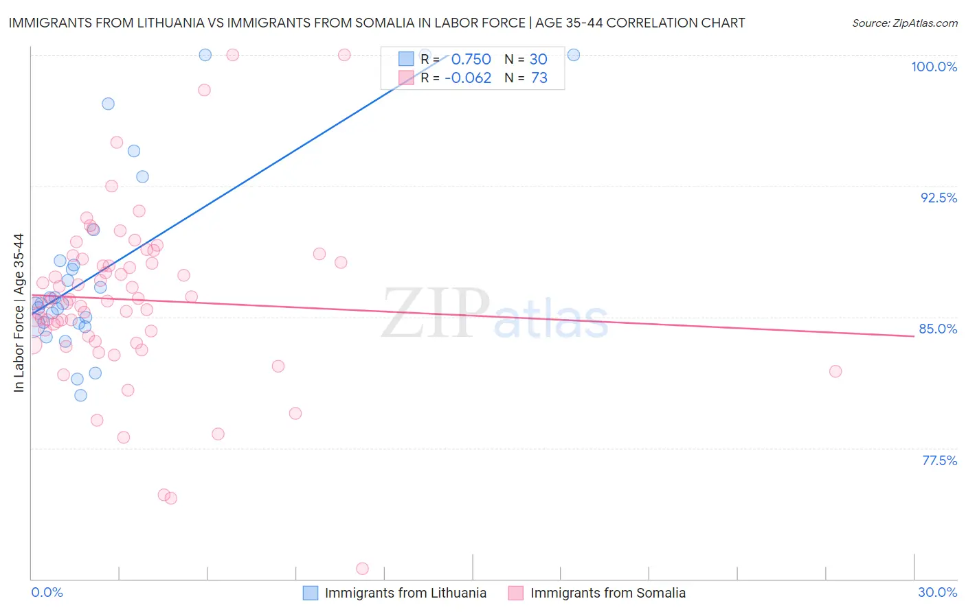 Immigrants from Lithuania vs Immigrants from Somalia In Labor Force | Age 35-44