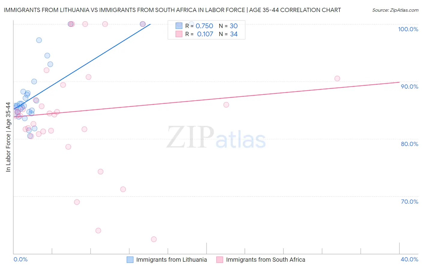 Immigrants from Lithuania vs Immigrants from South Africa In Labor Force | Age 35-44