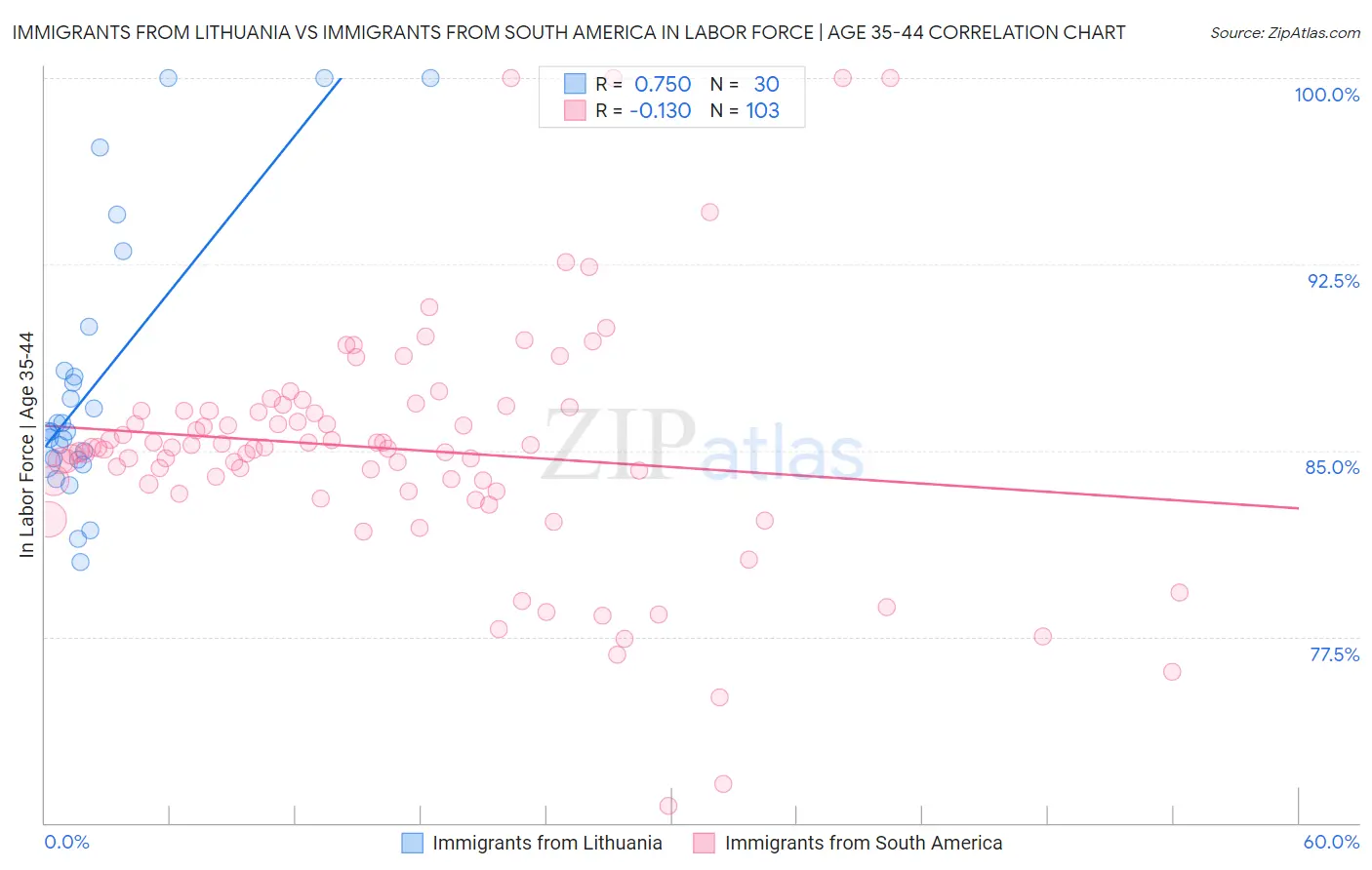 Immigrants from Lithuania vs Immigrants from South America In Labor Force | Age 35-44