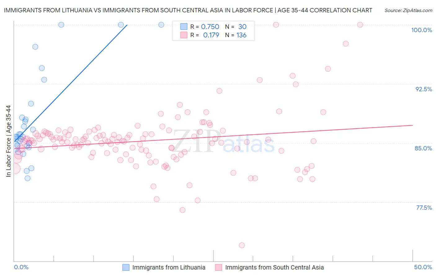 Immigrants from Lithuania vs Immigrants from South Central Asia In Labor Force | Age 35-44