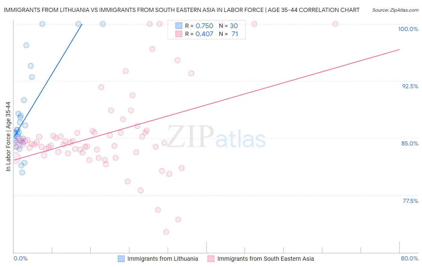 Immigrants from Lithuania vs Immigrants from South Eastern Asia In Labor Force | Age 35-44