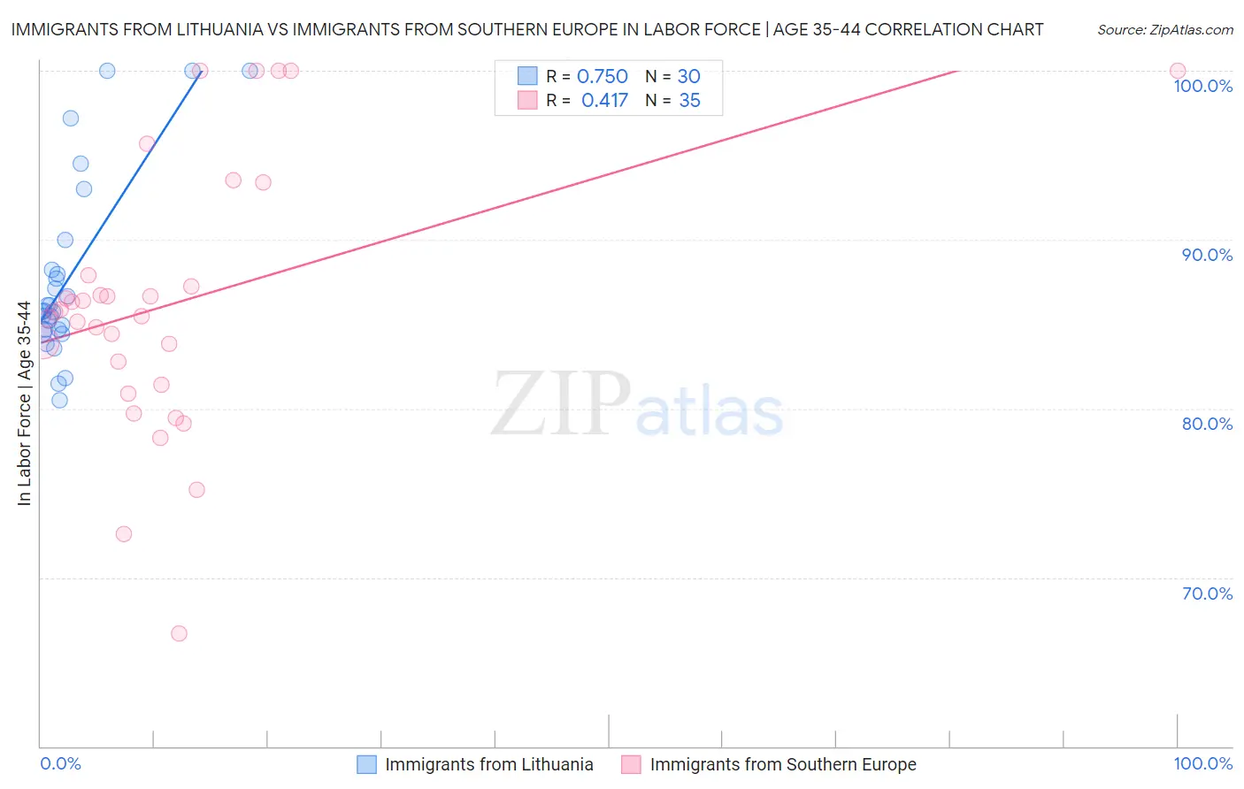 Immigrants from Lithuania vs Immigrants from Southern Europe In Labor Force | Age 35-44
