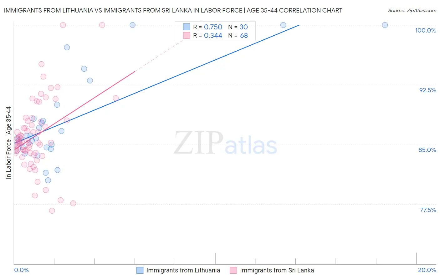 Immigrants from Lithuania vs Immigrants from Sri Lanka In Labor Force | Age 35-44