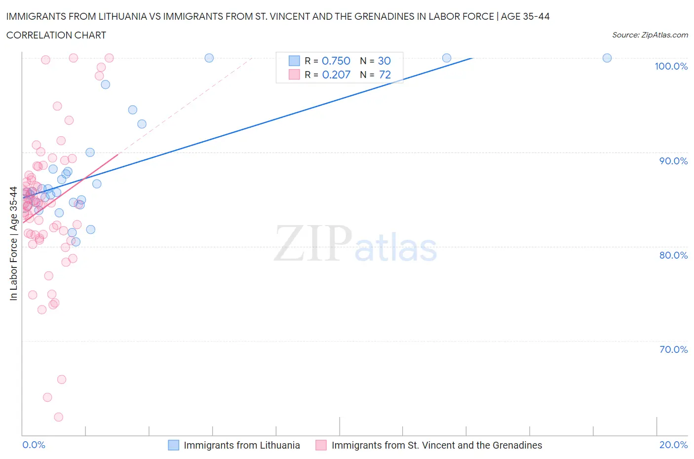Immigrants from Lithuania vs Immigrants from St. Vincent and the Grenadines In Labor Force | Age 35-44