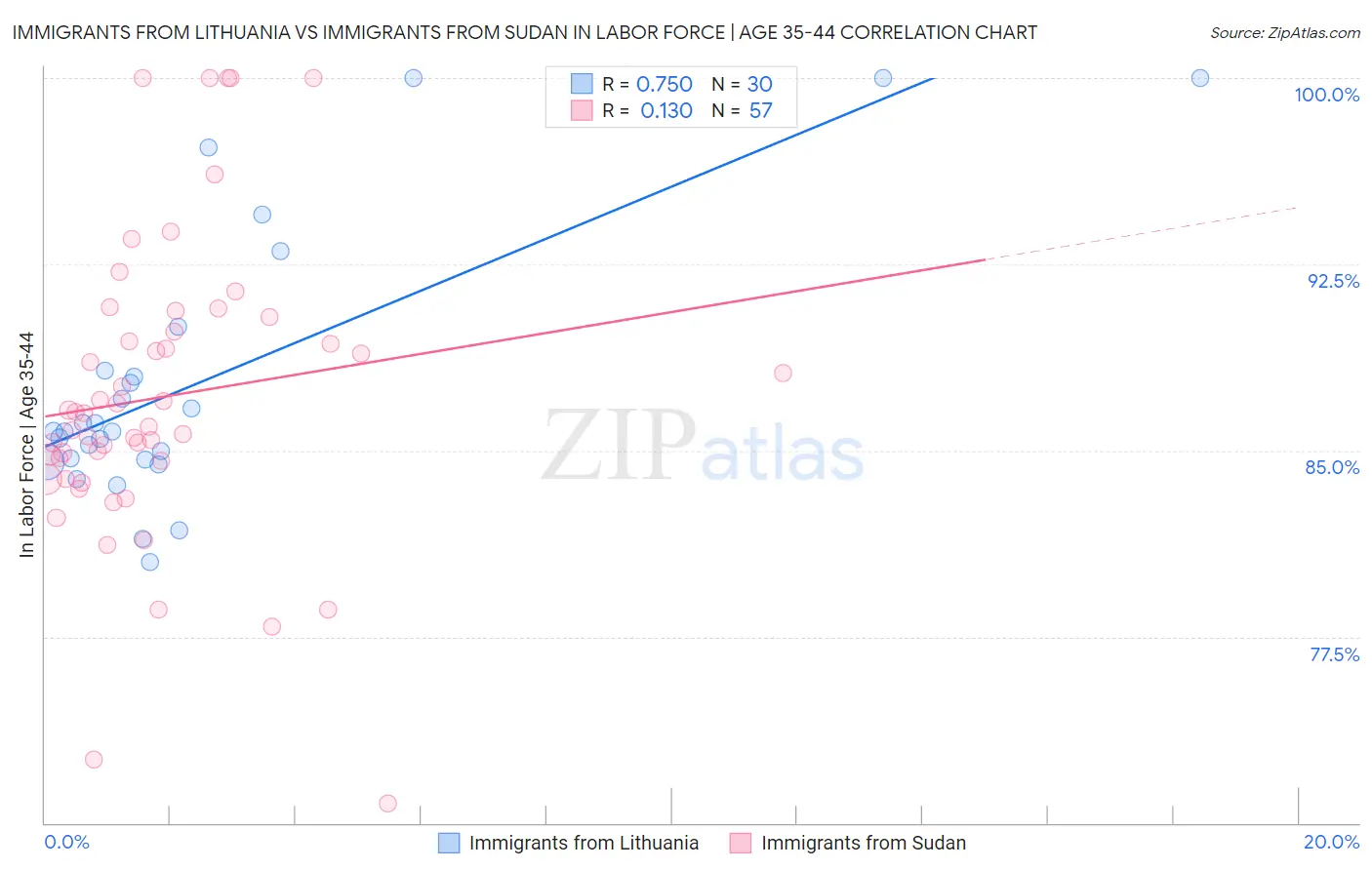 Immigrants from Lithuania vs Immigrants from Sudan In Labor Force | Age 35-44