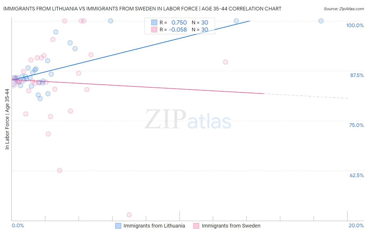 Immigrants from Lithuania vs Immigrants from Sweden In Labor Force | Age 35-44