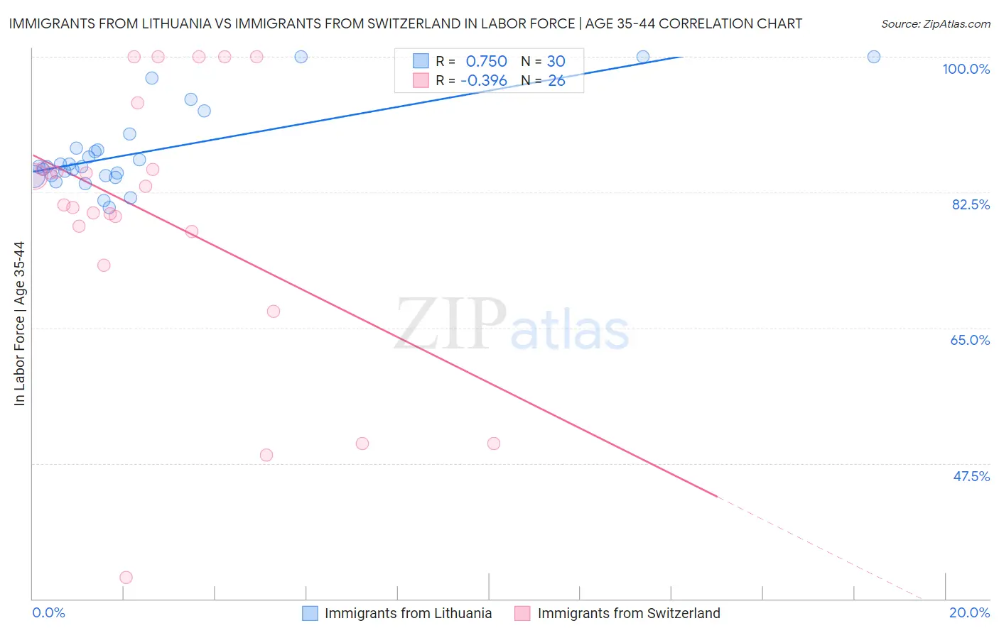 Immigrants from Lithuania vs Immigrants from Switzerland In Labor Force | Age 35-44