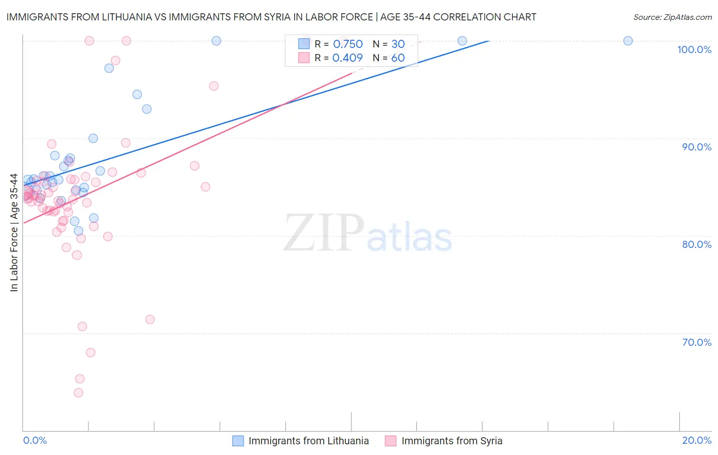 Immigrants from Lithuania vs Immigrants from Syria In Labor Force | Age 35-44