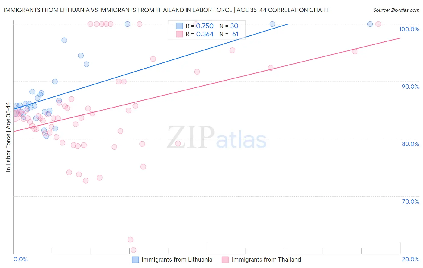 Immigrants from Lithuania vs Immigrants from Thailand In Labor Force | Age 35-44