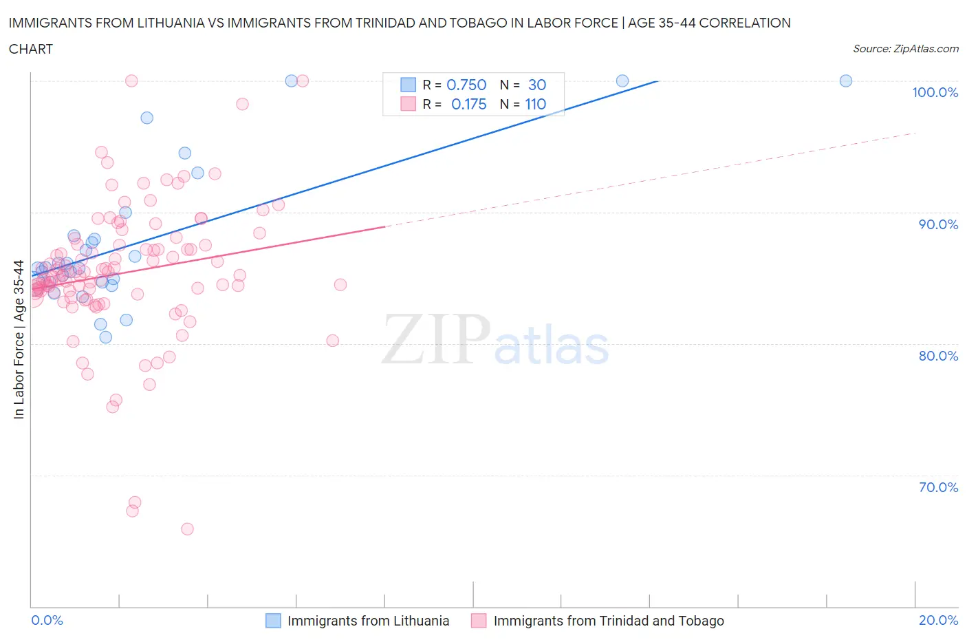 Immigrants from Lithuania vs Immigrants from Trinidad and Tobago In Labor Force | Age 35-44