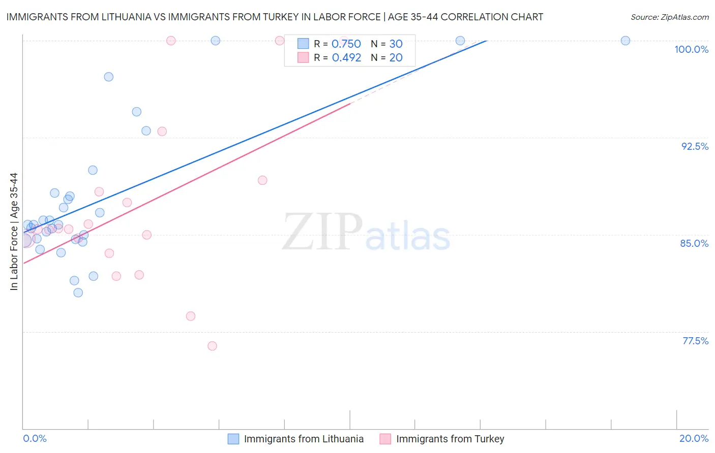 Immigrants from Lithuania vs Immigrants from Turkey In Labor Force | Age 35-44