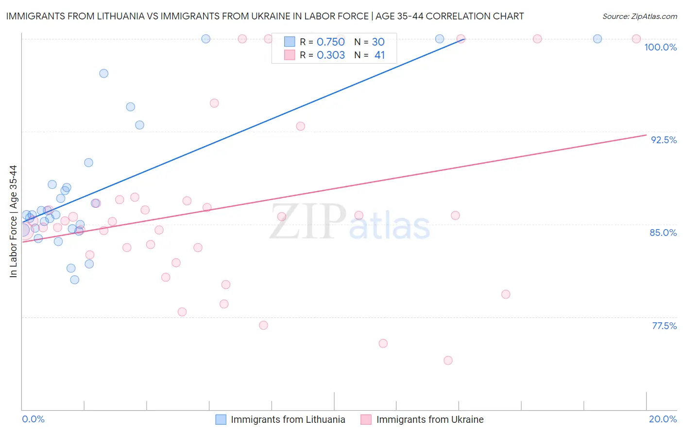 Immigrants from Lithuania vs Immigrants from Ukraine In Labor Force | Age 35-44