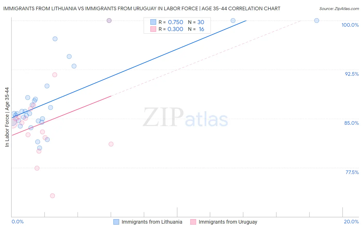 Immigrants from Lithuania vs Immigrants from Uruguay In Labor Force | Age 35-44