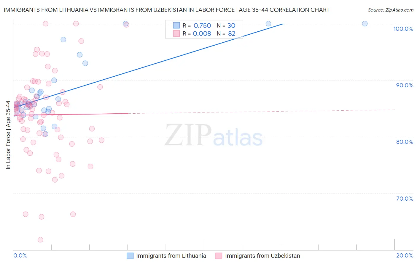 Immigrants from Lithuania vs Immigrants from Uzbekistan In Labor Force | Age 35-44