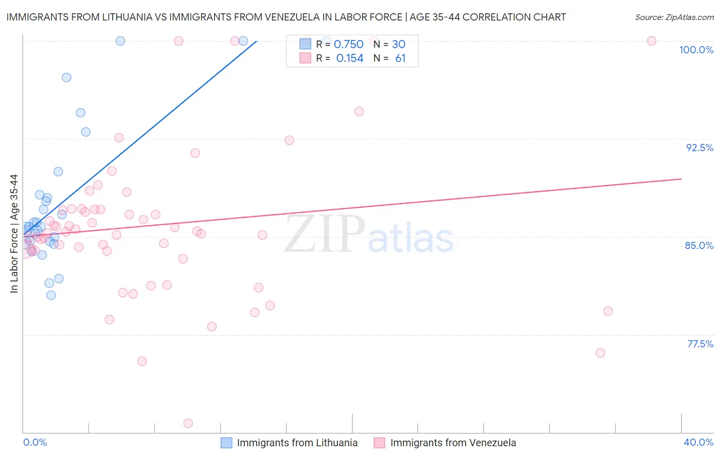 Immigrants from Lithuania vs Immigrants from Venezuela In Labor Force | Age 35-44