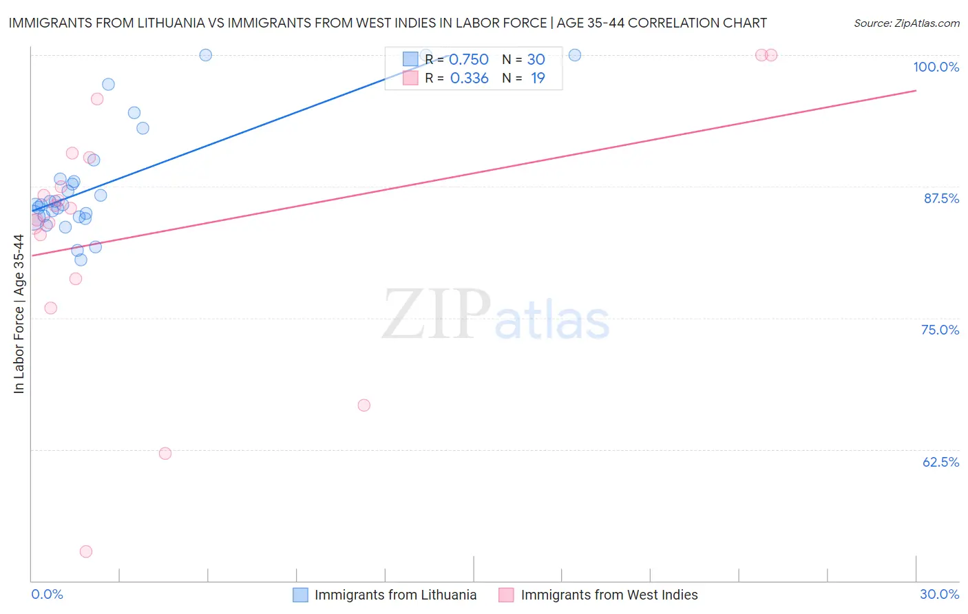 Immigrants from Lithuania vs Immigrants from West Indies In Labor Force | Age 35-44