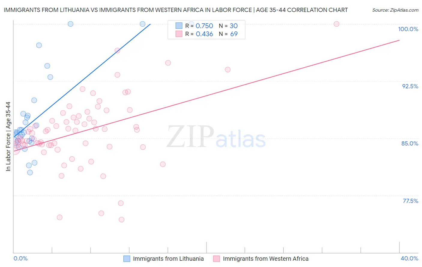 Immigrants from Lithuania vs Immigrants from Western Africa In Labor Force | Age 35-44