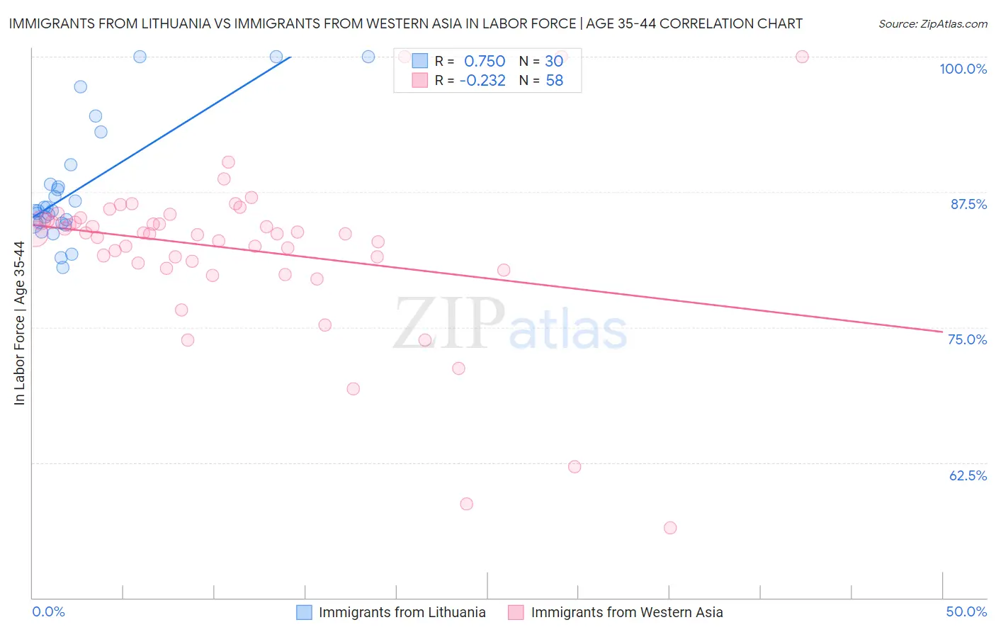 Immigrants from Lithuania vs Immigrants from Western Asia In Labor Force | Age 35-44