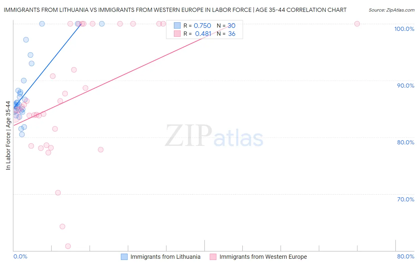 Immigrants from Lithuania vs Immigrants from Western Europe In Labor Force | Age 35-44