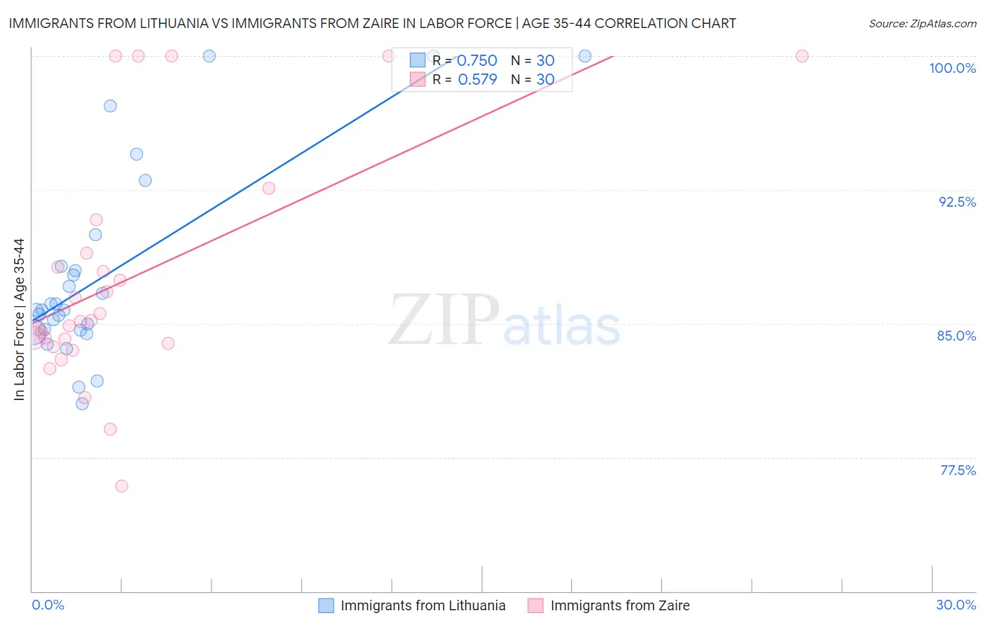 Immigrants from Lithuania vs Immigrants from Zaire In Labor Force | Age 35-44