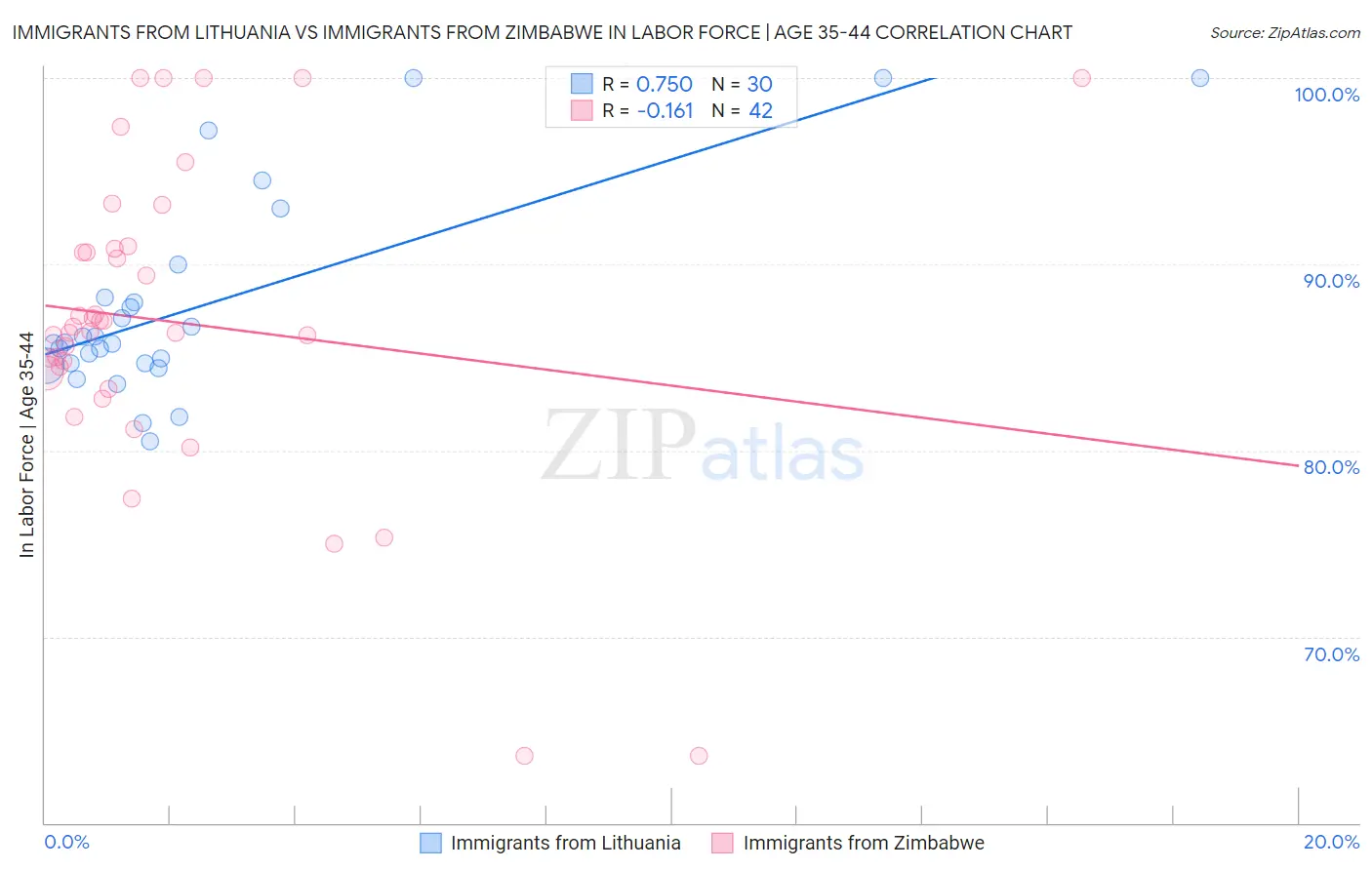 Immigrants from Lithuania vs Immigrants from Zimbabwe In Labor Force | Age 35-44