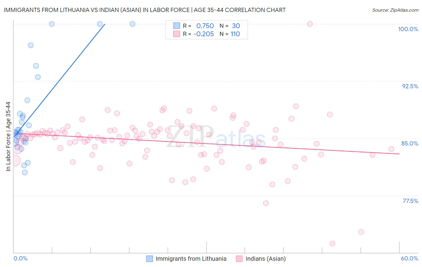 Immigrants from Lithuania vs Indian (Asian) In Labor Force | Age 35-44