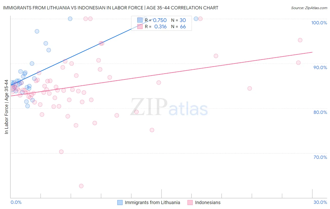 Immigrants from Lithuania vs Indonesian In Labor Force | Age 35-44