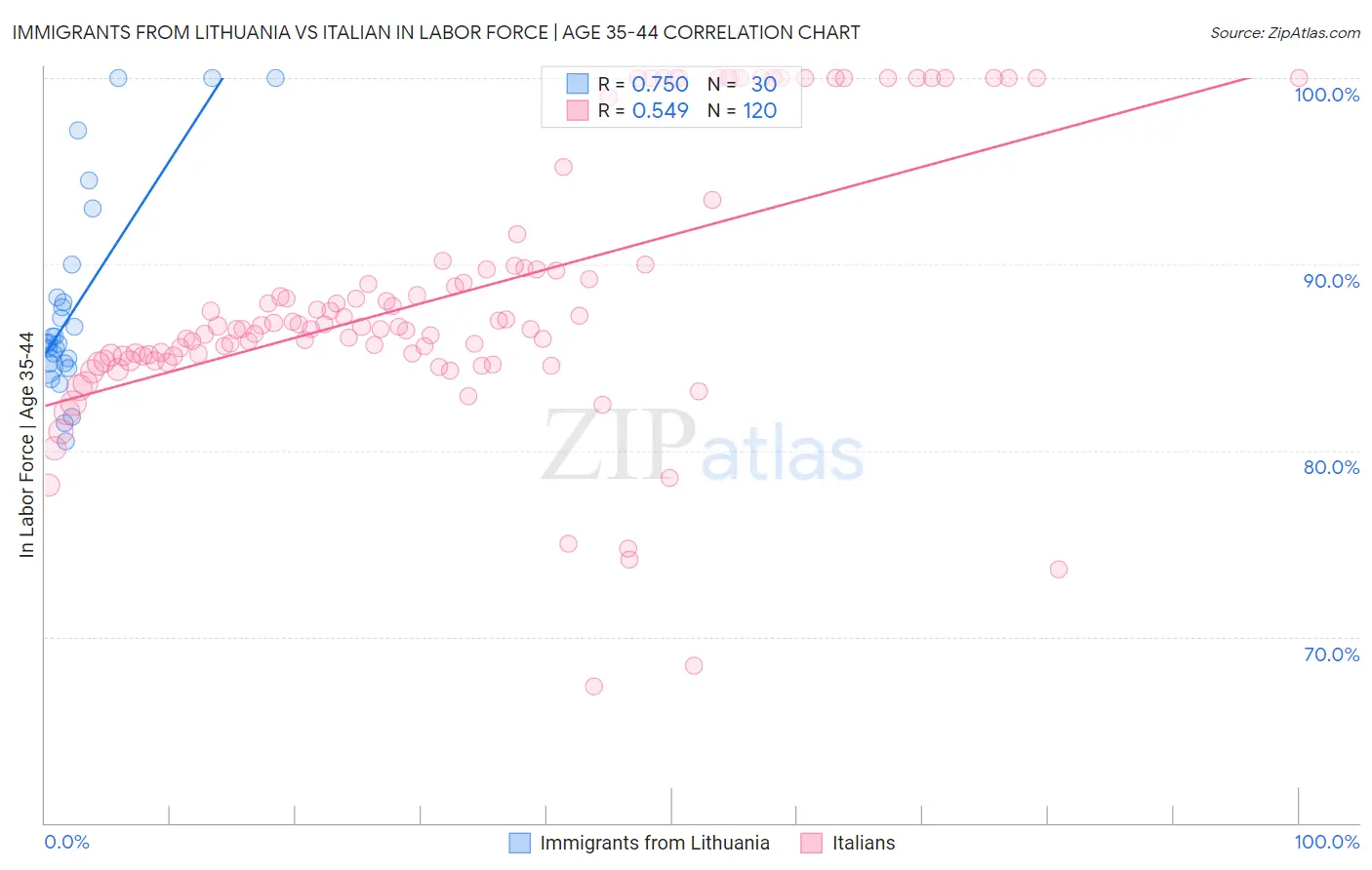 Immigrants from Lithuania vs Italian In Labor Force | Age 35-44