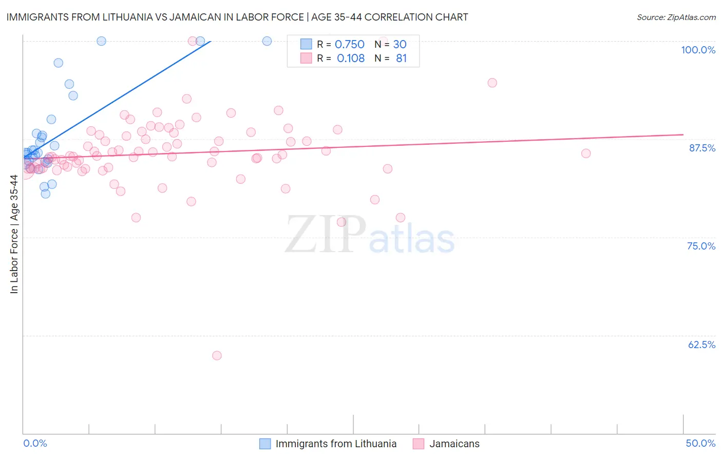 Immigrants from Lithuania vs Jamaican In Labor Force | Age 35-44