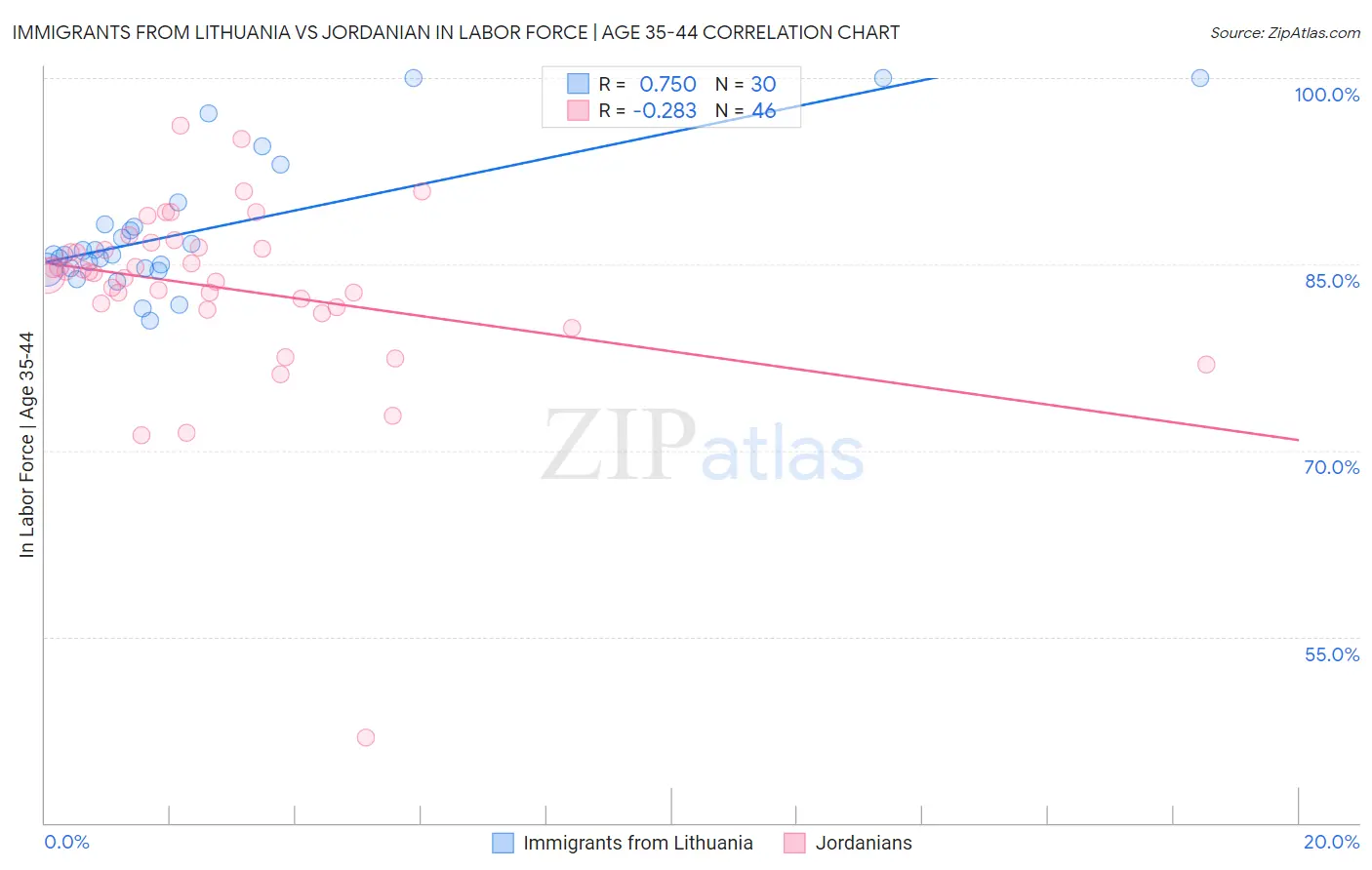 Immigrants from Lithuania vs Jordanian In Labor Force | Age 35-44