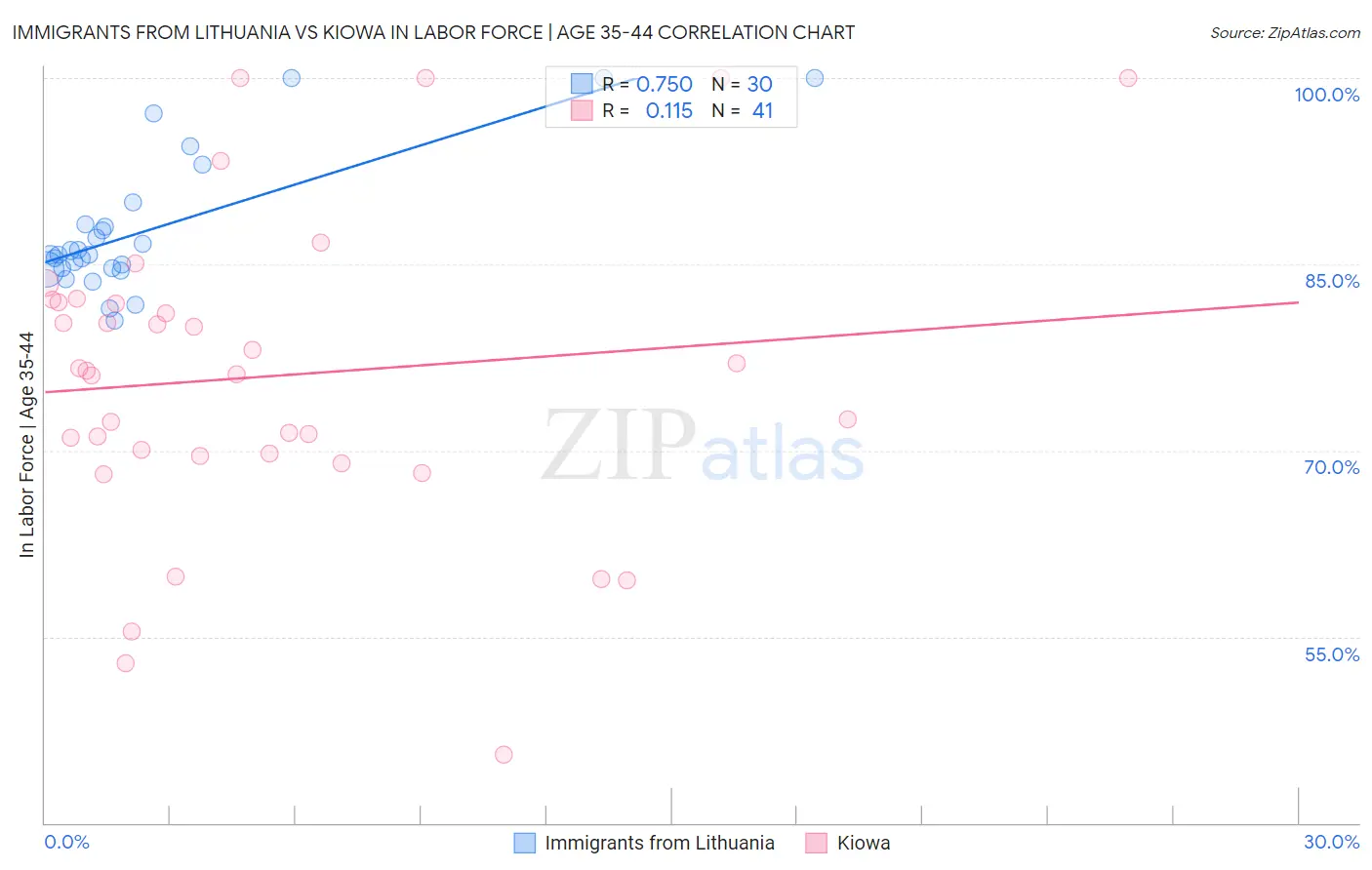 Immigrants from Lithuania vs Kiowa In Labor Force | Age 35-44