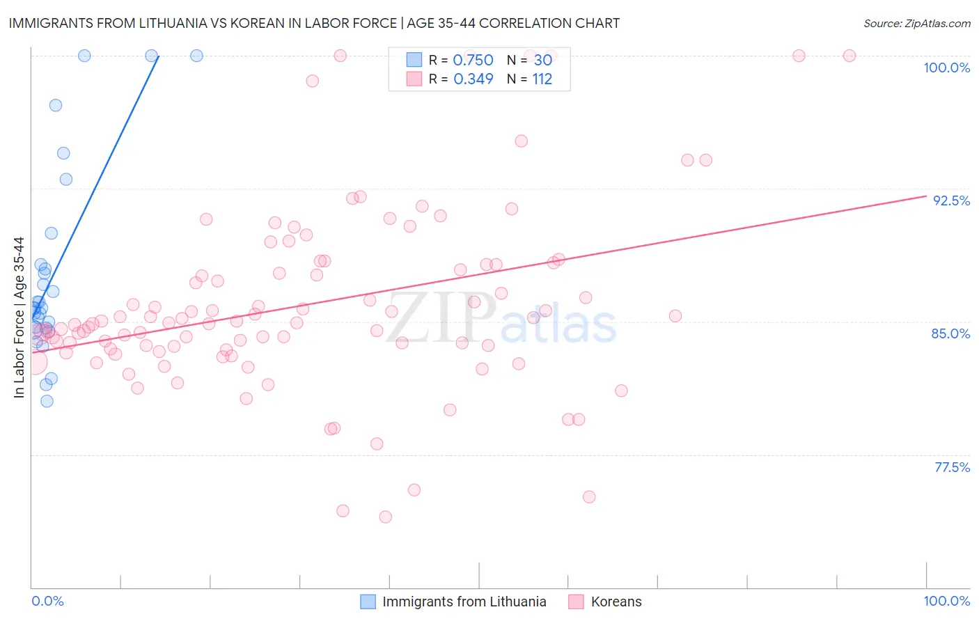 Immigrants from Lithuania vs Korean In Labor Force | Age 35-44