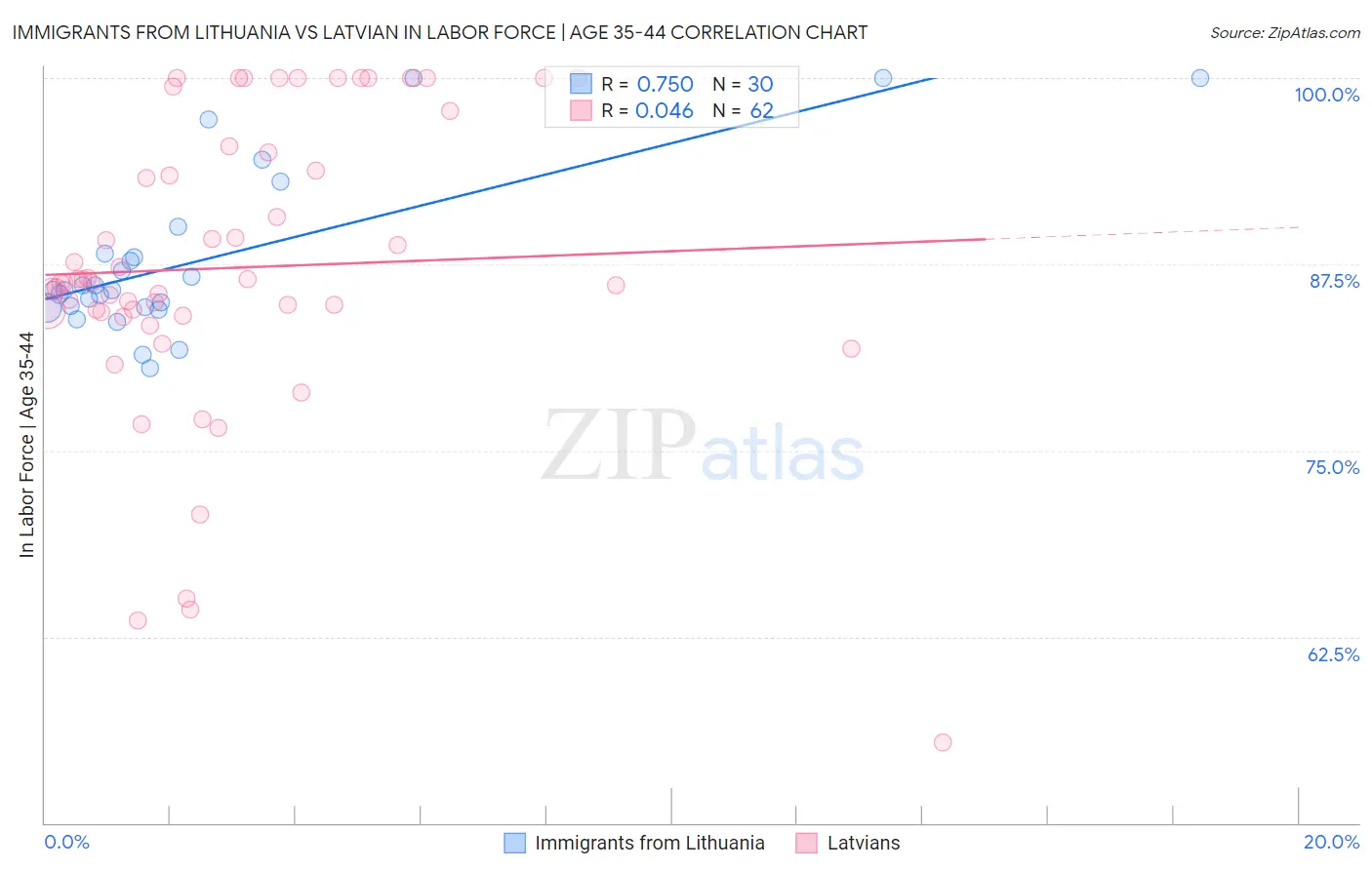 Immigrants from Lithuania vs Latvian In Labor Force | Age 35-44