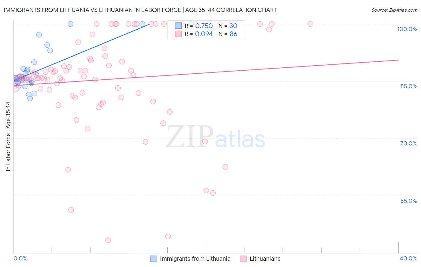 Immigrants from Lithuania vs Lithuanian In Labor Force | Age 35-44