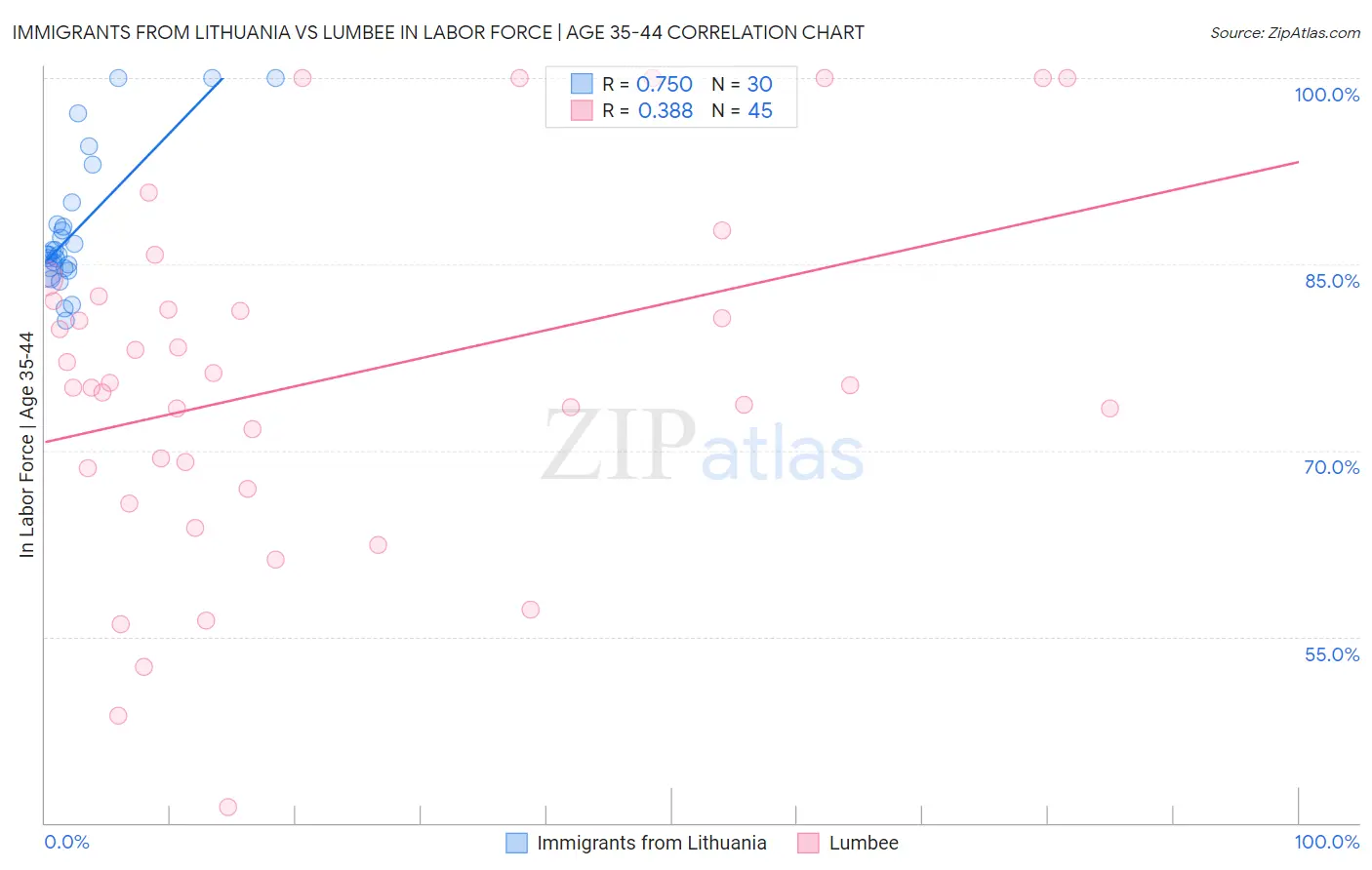 Immigrants from Lithuania vs Lumbee In Labor Force | Age 35-44