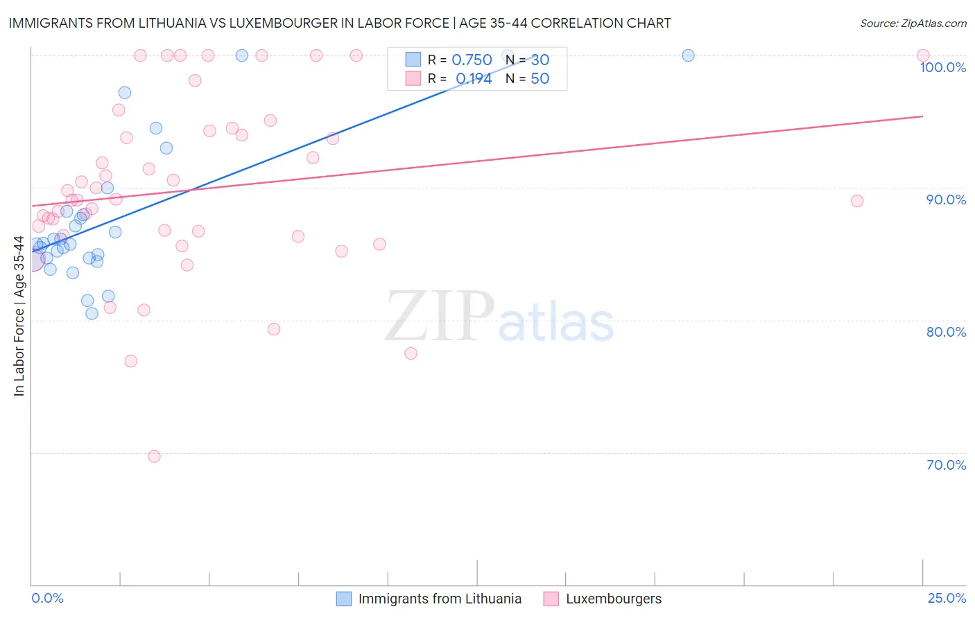 Immigrants from Lithuania vs Luxembourger In Labor Force | Age 35-44