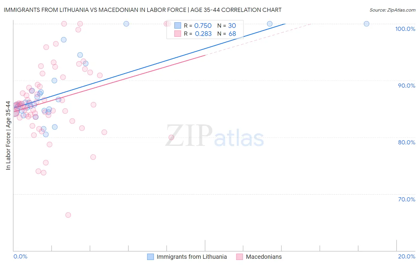 Immigrants from Lithuania vs Macedonian In Labor Force | Age 35-44